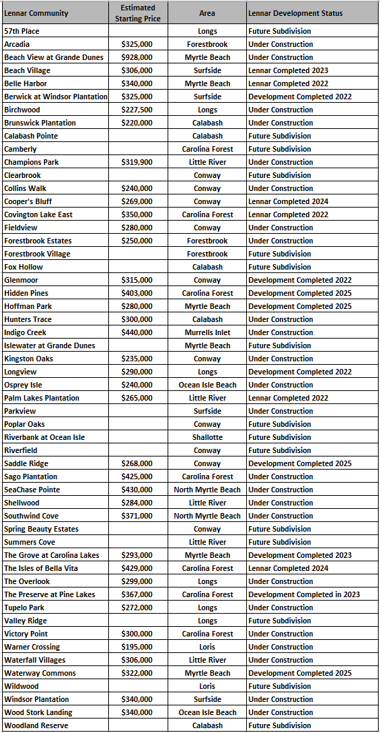 Lennar new home communities in the Myrtle Beach area
