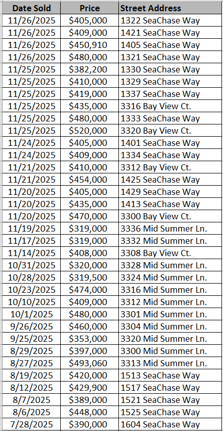 SeaChase Pointe Homes recently sold - data courtesy of Horry County Land Records