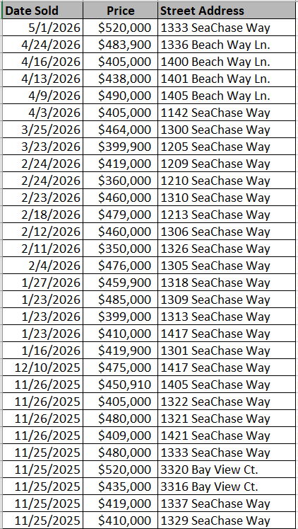 SeaChase Pointe Homes recently sold - data courtesy of Horry County Land Records