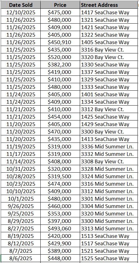 SeaChase Pointe Homes recently sold - data courtesy of Horry County Land Records